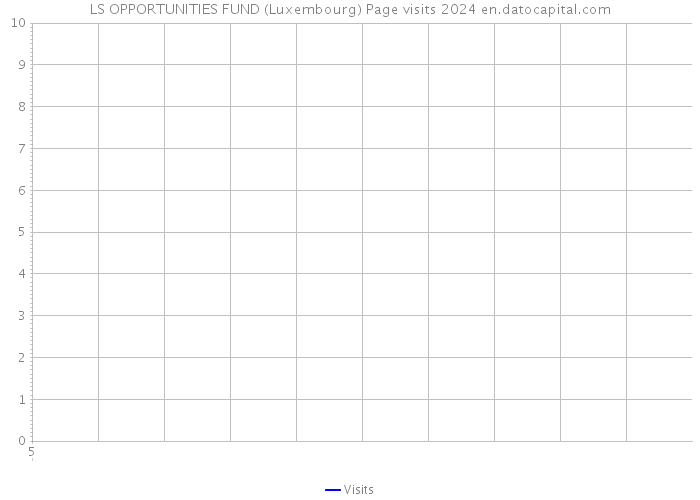 LS OPPORTUNITIES FUND (Luxembourg) Page visits 2024 