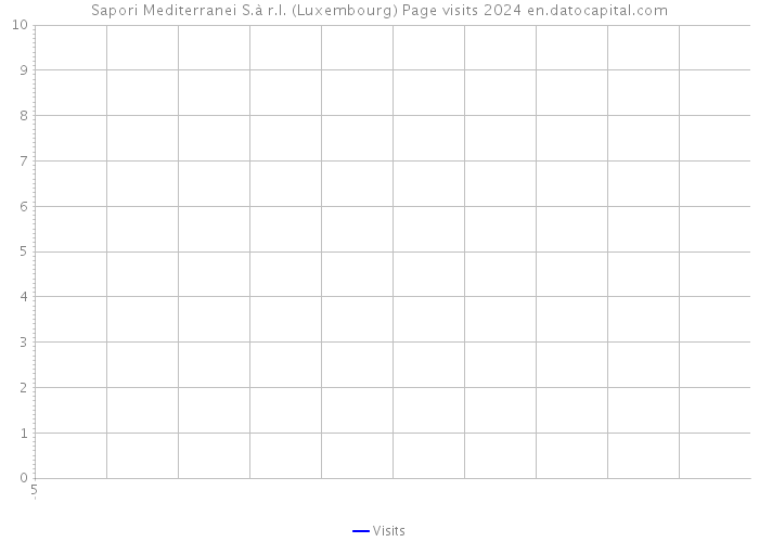 Sapori Mediterranei S.à r.l. (Luxembourg) Page visits 2024 
