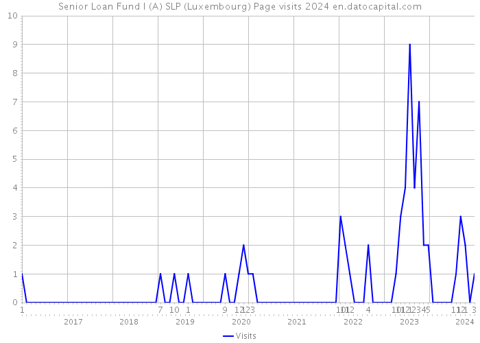 Senior Loan Fund I (A) SLP (Luxembourg) Page visits 2024 