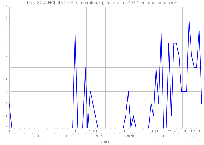 PANDORA HOLDING S.A. (Luxembourg) Page visits 2022 