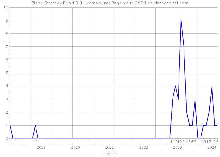 Plane Strategy Fund 3 (Luxembourg) Page visits 2024 