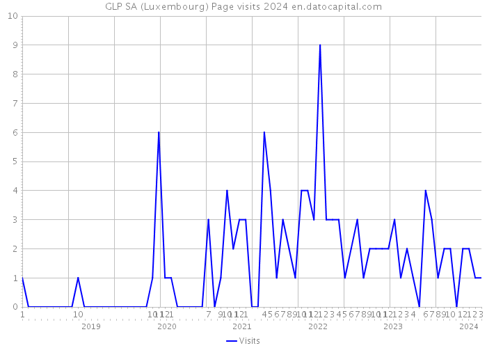 GLP SA (Luxembourg) Page visits 2024 