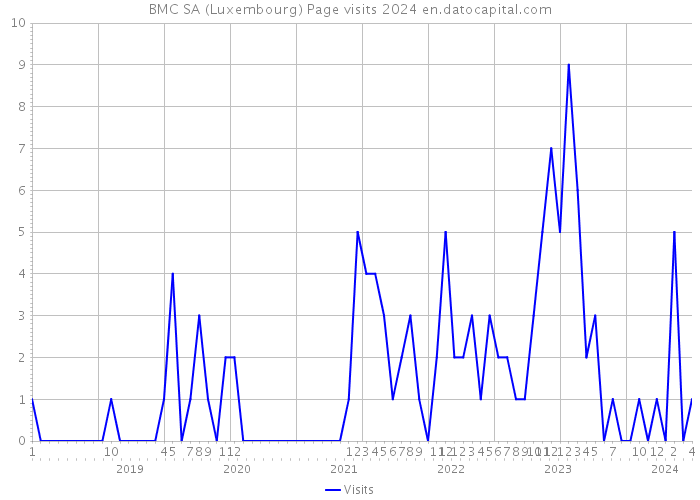 BMC SA (Luxembourg) Page visits 2024 