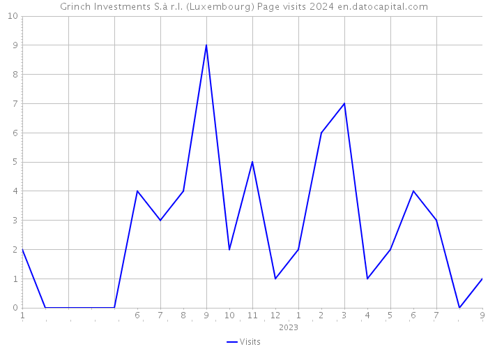 Grinch Investments S.à r.l. (Luxembourg) Page visits 2024 