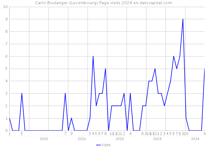 Carlo Boulanger (Luxembourg) Page visits 2024 