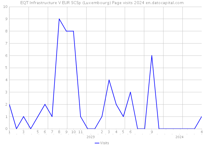 EQT Infrastructure V EUR SCSp (Luxembourg) Page visits 2024 