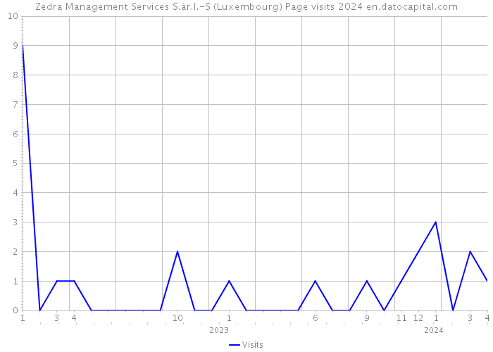 Zedra Management Services S.àr.l.-S (Luxembourg) Page visits 2024 