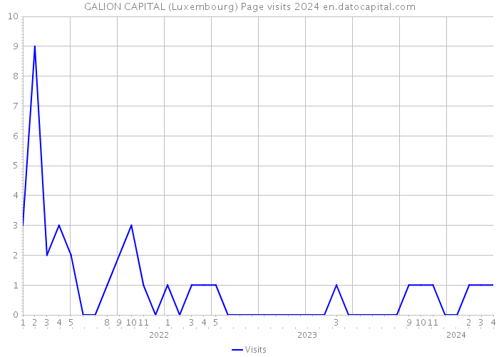 GALION CAPITAL (Luxembourg) Page visits 2024 