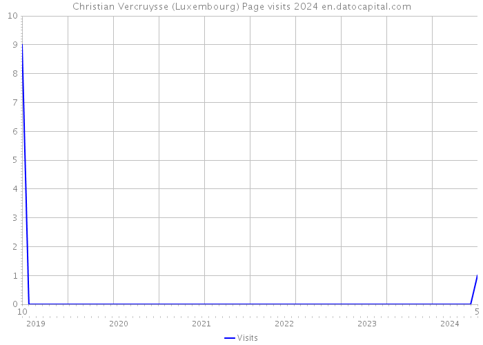 Christian Vercruysse (Luxembourg) Page visits 2024 
