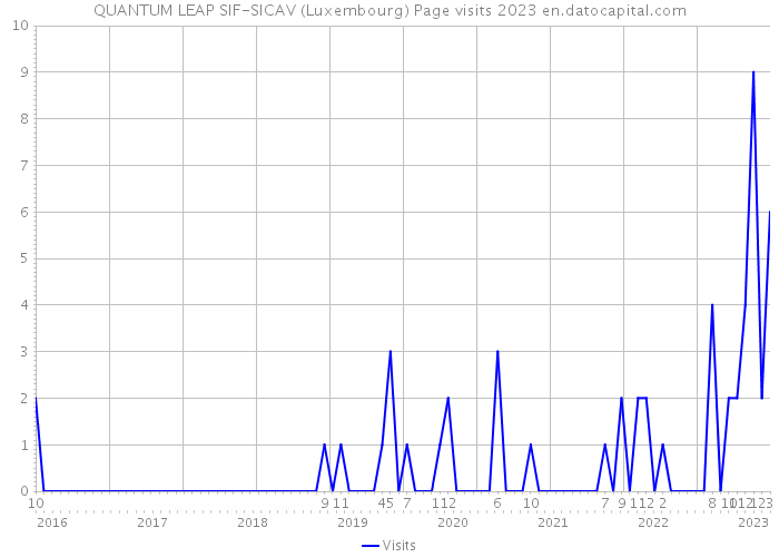 QUANTUM LEAP SIF-SICAV (Luxembourg) Page visits 2023 
