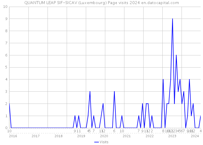 QUANTUM LEAP SIF-SICAV (Luxembourg) Page visits 2024 