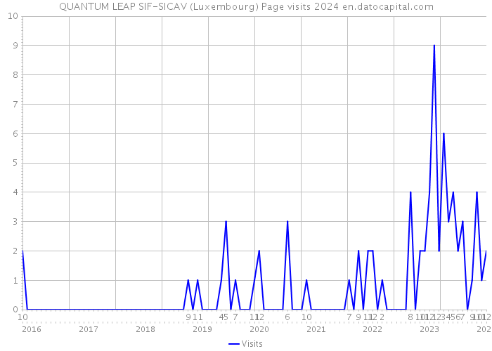 QUANTUM LEAP SIF-SICAV (Luxembourg) Page visits 2024 