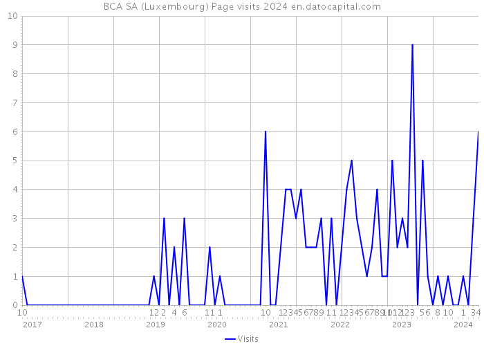 BCA SA (Luxembourg) Page visits 2024 