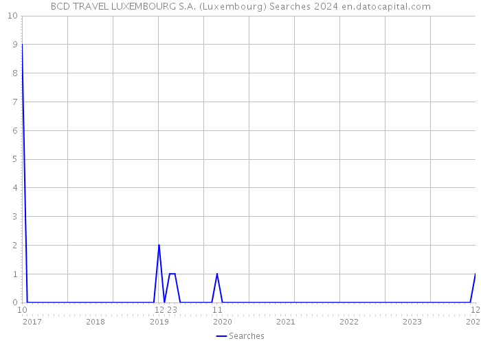BCD TRAVEL LUXEMBOURG S.A. (Luxembourg) Searches 2024 