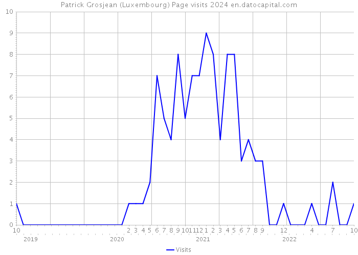 Patrick Grosjean (Luxembourg) Page visits 2024 