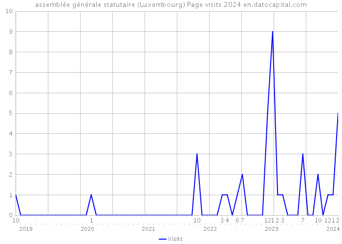 assemblée générale statutaire (Luxembourg) Page visits 2024 