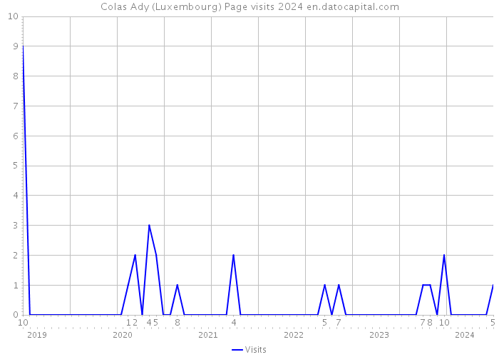 Colas Ady (Luxembourg) Page visits 2024 