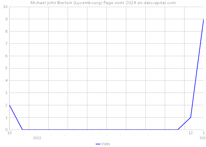 Michael John Bierlein (Luxembourg) Page visits 2024 