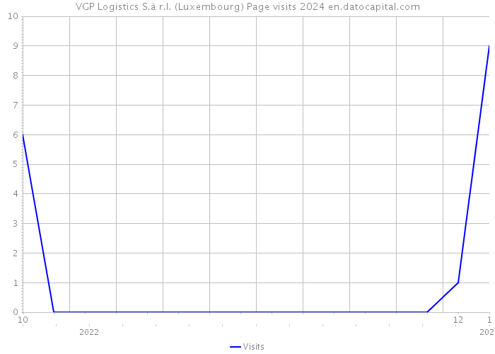 VGP Logistics S.à r.l. (Luxembourg) Page visits 2024 