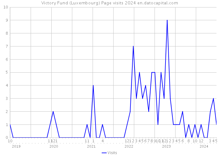 Victory Fund (Luxembourg) Page visits 2024 