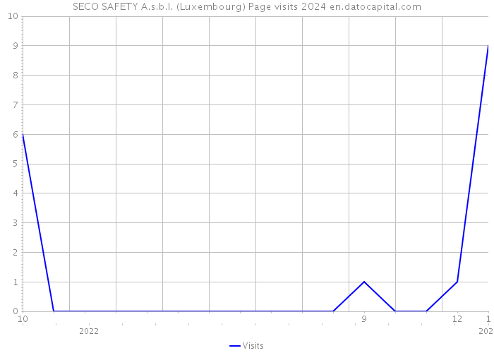 SECO SAFETY A.s.b.l. (Luxembourg) Page visits 2024 