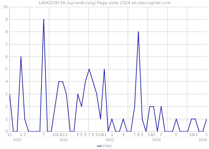 LANGDON SA (Luxembourg) Page visits 2024 
