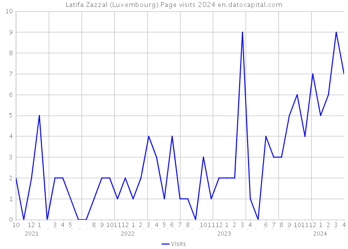 Latifa Zazzal (Luxembourg) Page visits 2024 