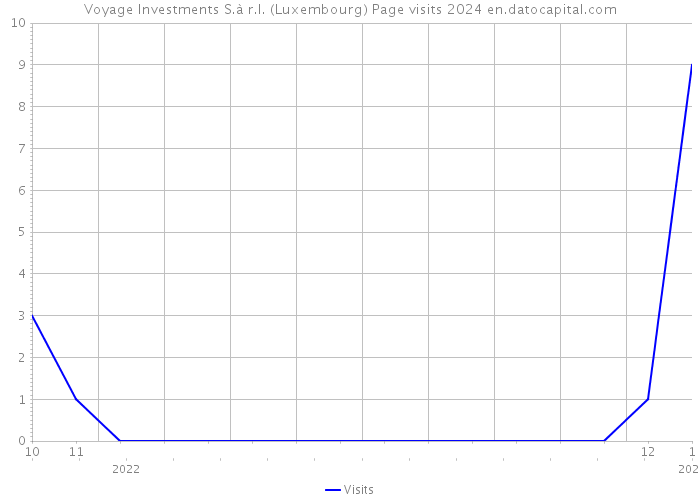 Voyage Investments S.à r.l. (Luxembourg) Page visits 2024 
