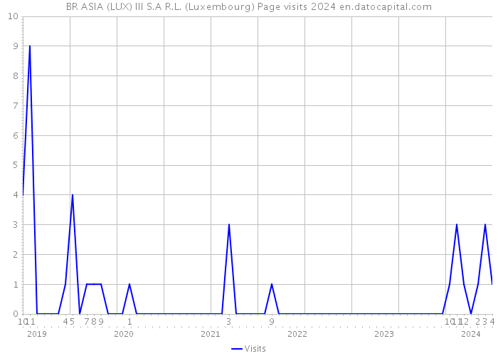 BR ASIA (LUX) III S.A R.L. (Luxembourg) Page visits 2024 