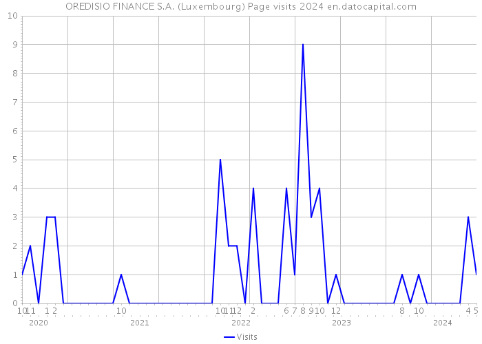 OREDISIO FINANCE S.A. (Luxembourg) Page visits 2024 