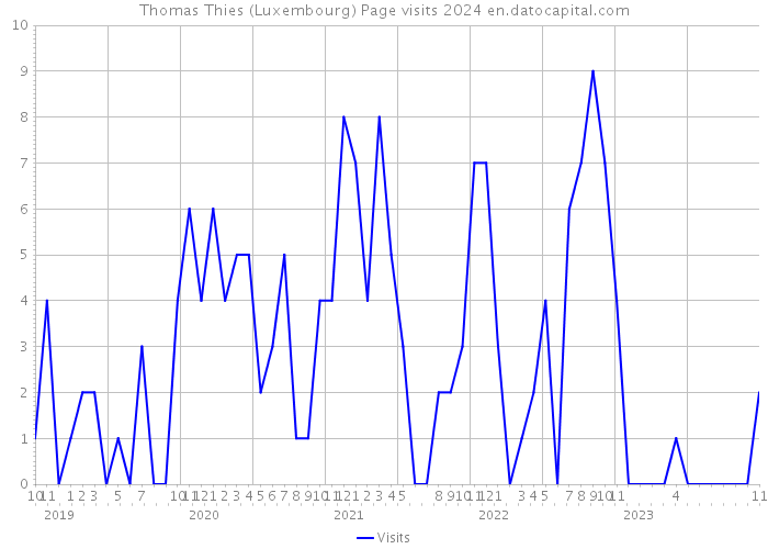Thomas Thies (Luxembourg) Page visits 2024 