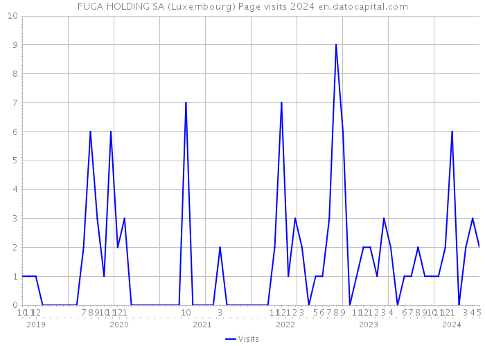 FUGA HOLDING SA (Luxembourg) Page visits 2024 