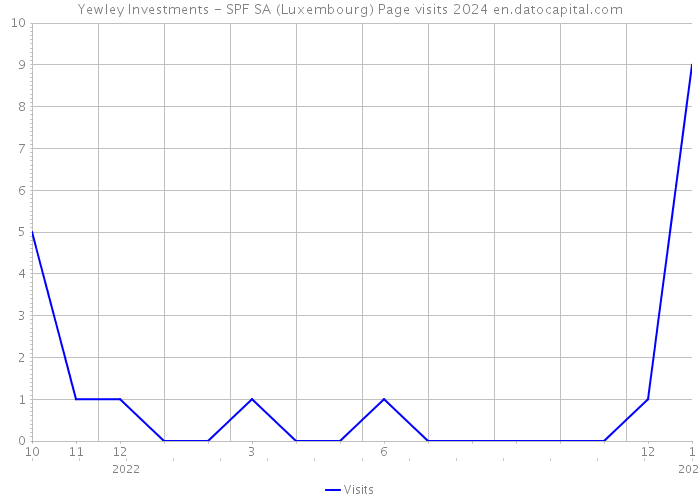 Yewley Investments - SPF SA (Luxembourg) Page visits 2024 