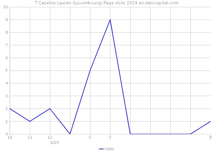 T Cazelles Lauren (Luxembourg) Page visits 2024 