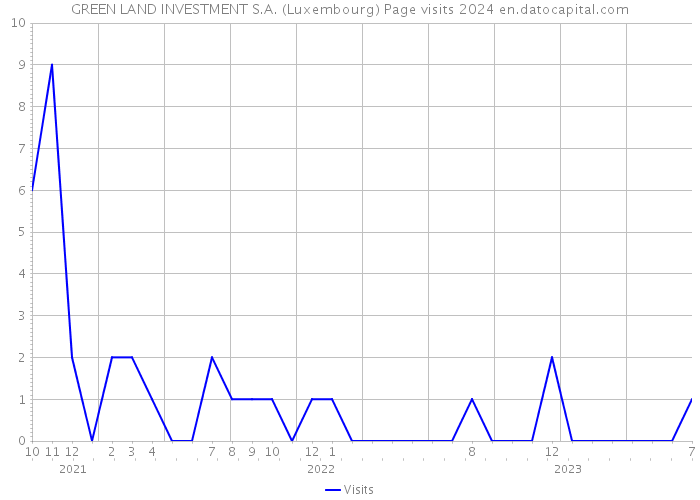GREEN LAND INVESTMENT S.A. (Luxembourg) Page visits 2024 