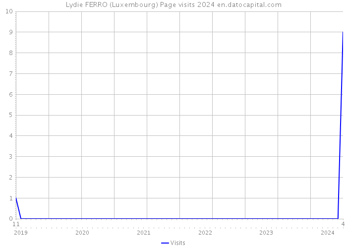 Lydie FERRO (Luxembourg) Page visits 2024 