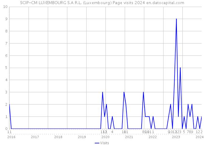 SCIP-CM LUXEMBOURG S.A R.L. (Luxembourg) Page visits 2024 