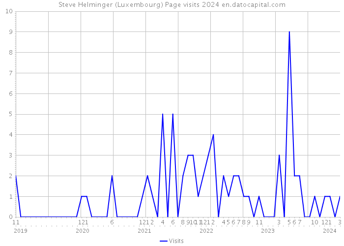 Steve Helminger (Luxembourg) Page visits 2024 