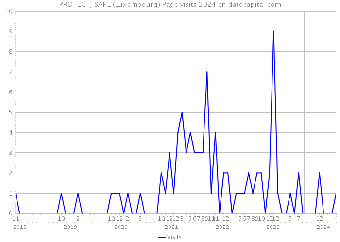 PROTECT, SARL (Luxembourg) Page visits 2024 