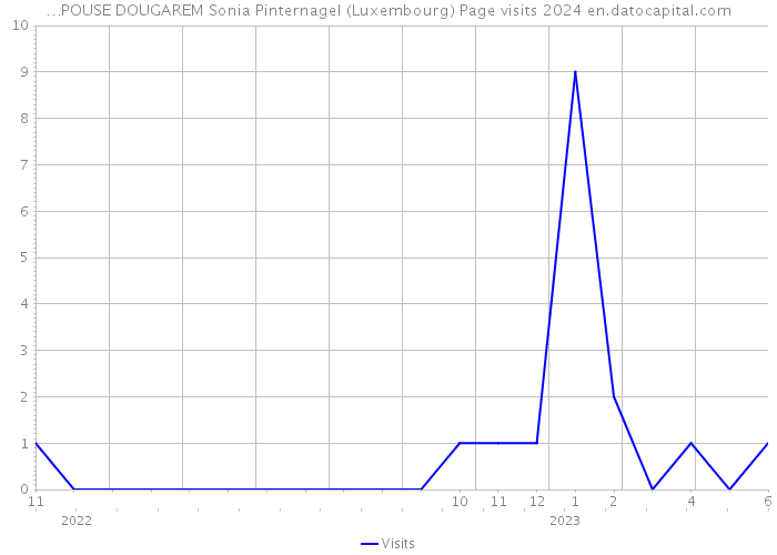 …POUSE DOUGAREM Sonia Pinternagel (Luxembourg) Page visits 2024 