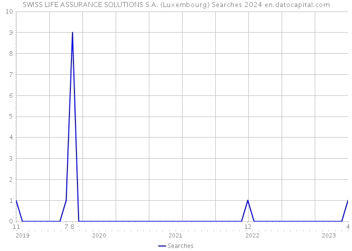 SWISS LIFE ASSURANCE SOLUTIONS S.A. (Luxembourg) Searches 2024 