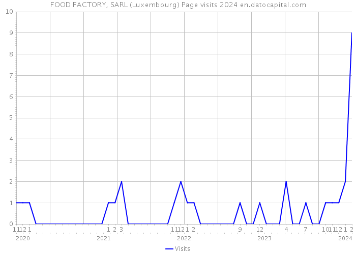 FOOD FACTORY, SARL (Luxembourg) Page visits 2024 