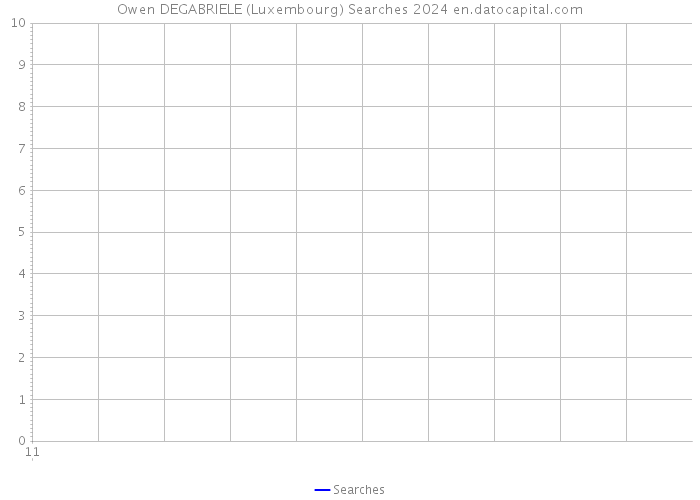 Owen DEGABRIELE (Luxembourg) Searches 2024 