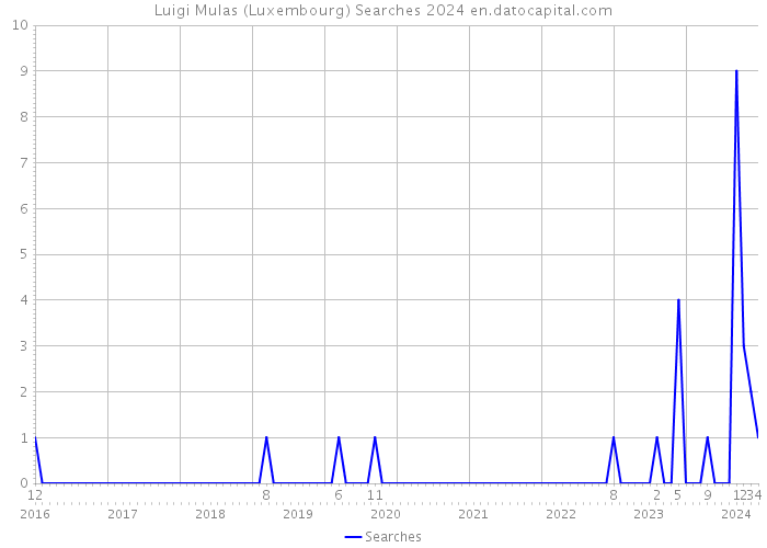 Luigi Mulas (Luxembourg) Searches 2024 