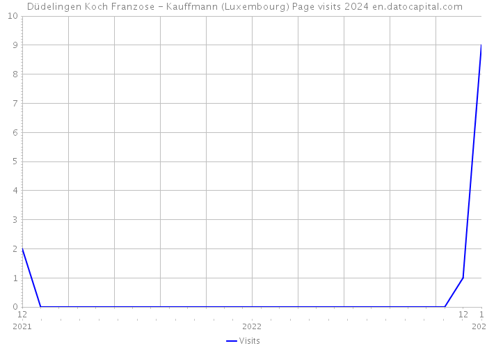  Düdelingen Koch Franzose - Kauffmann (Luxembourg) Page visits 2024 