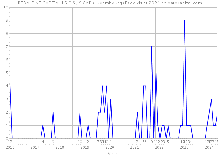 REDALPINE CAPITAL I S.C.S., SICAR (Luxembourg) Page visits 2024 