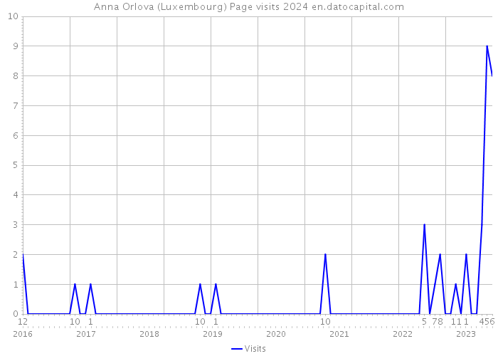 Anna Orlova (Luxembourg) Page visits 2024 