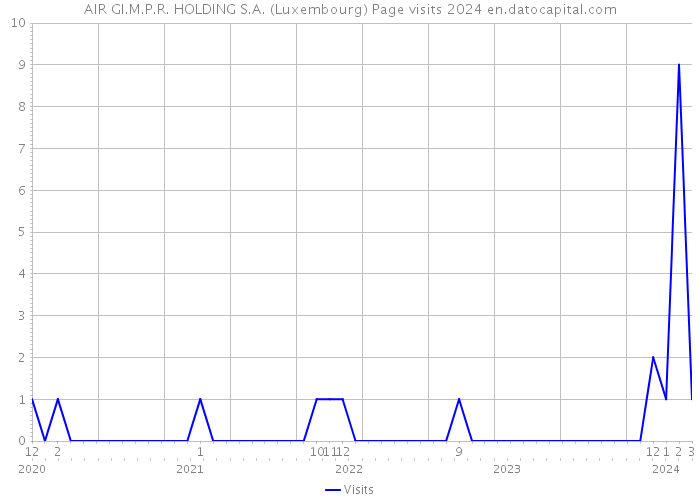 AIR GI.M.P.R. HOLDING S.A. (Luxembourg) Page visits 2024 