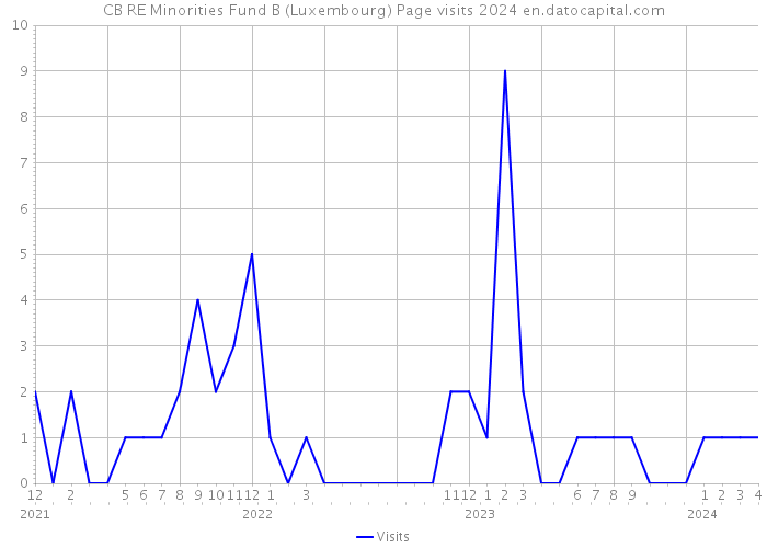 CB RE Minorities Fund B (Luxembourg) Page visits 2024 