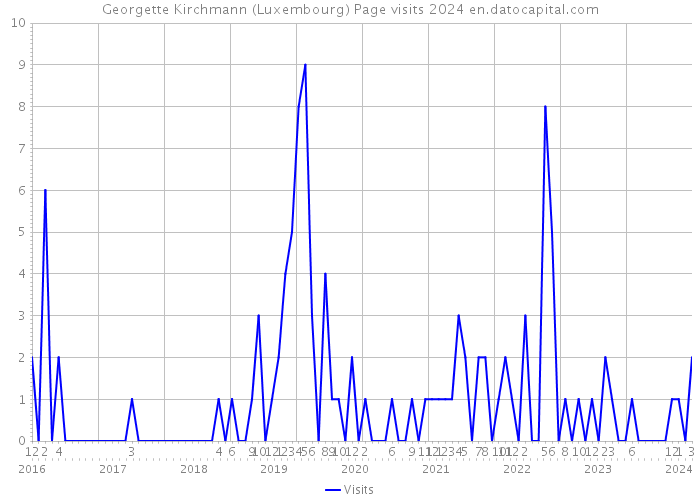 Georgette Kirchmann (Luxembourg) Page visits 2024 